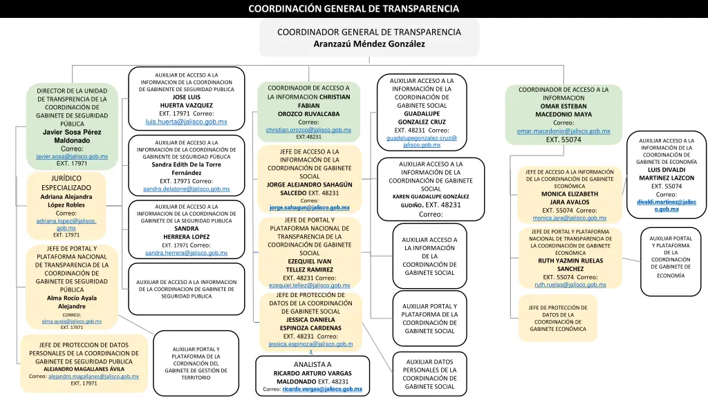 coordinaci n general de transparencia 2