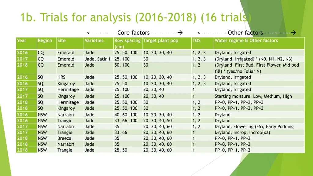 1b trials for analysis 2016 2018 16 trials