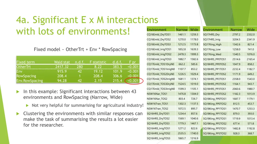 4a significant e x m interactions with lots