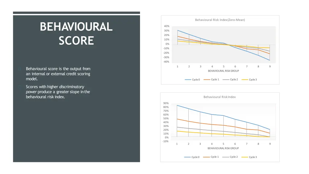 behavioural risk index zero mean