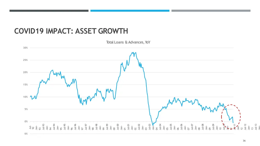 covid19 impact asset growth