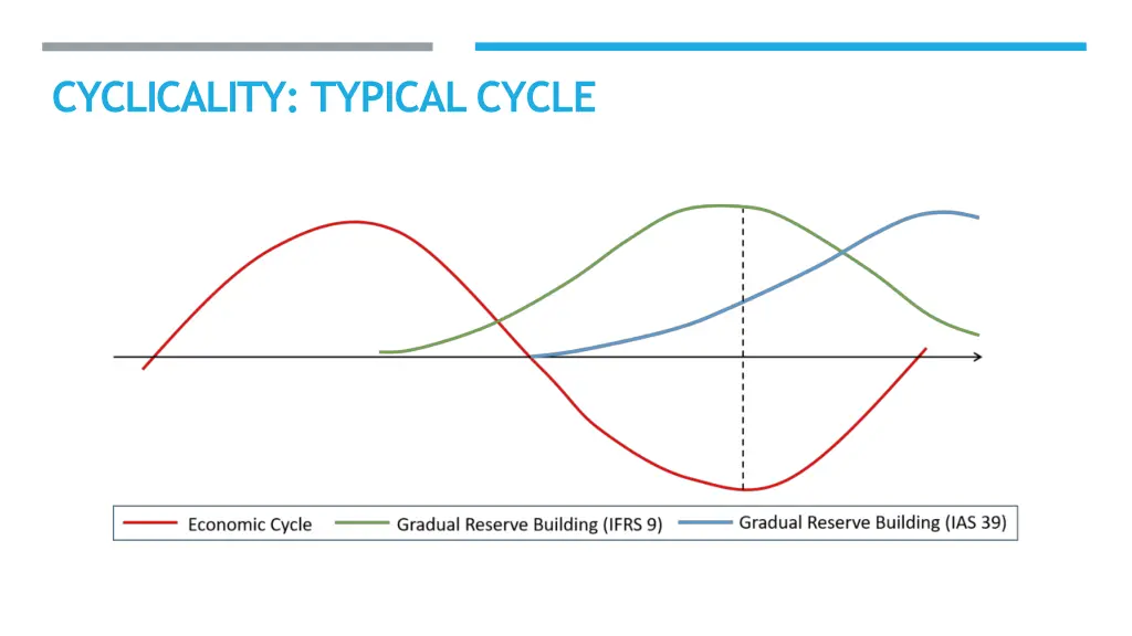 cyclicality typicalcycle