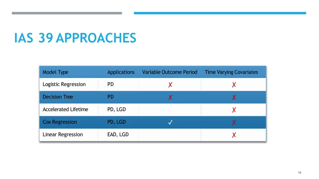 ias 39approaches