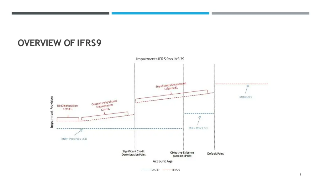 overview ofifrs9 2