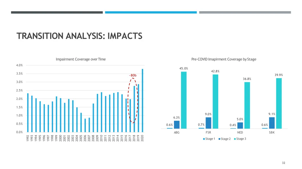 transition analysis impacts