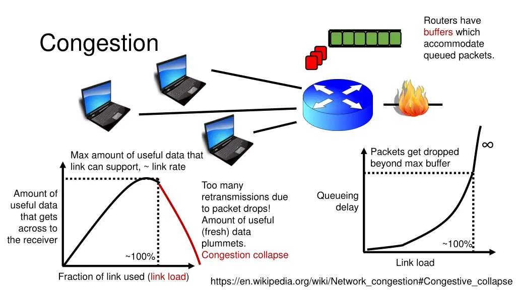 routers have buffers which accommodate queued
