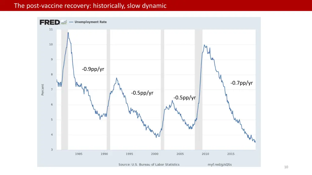 the post vaccine recovery historically slow