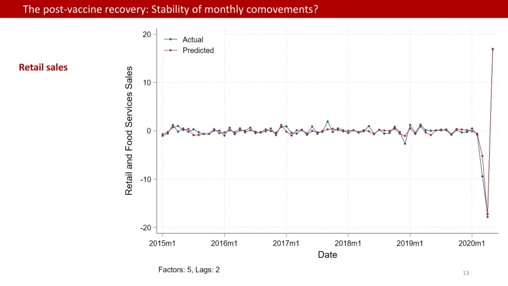 the post vaccine recovery stability of monthly 1