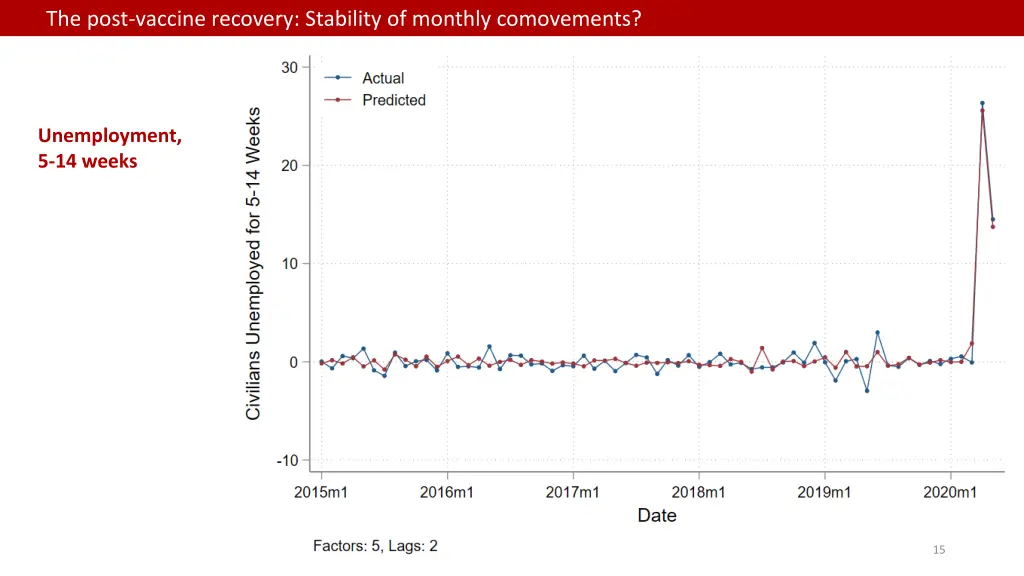the post vaccine recovery stability of monthly 3