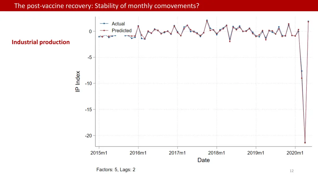 the post vaccine recovery stability of monthly