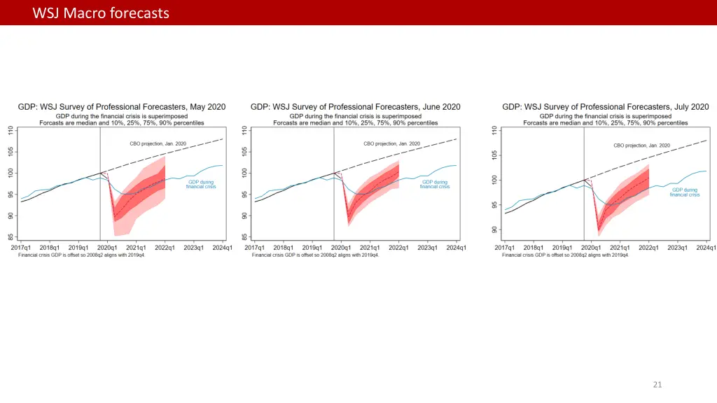 wsj macro forecasts