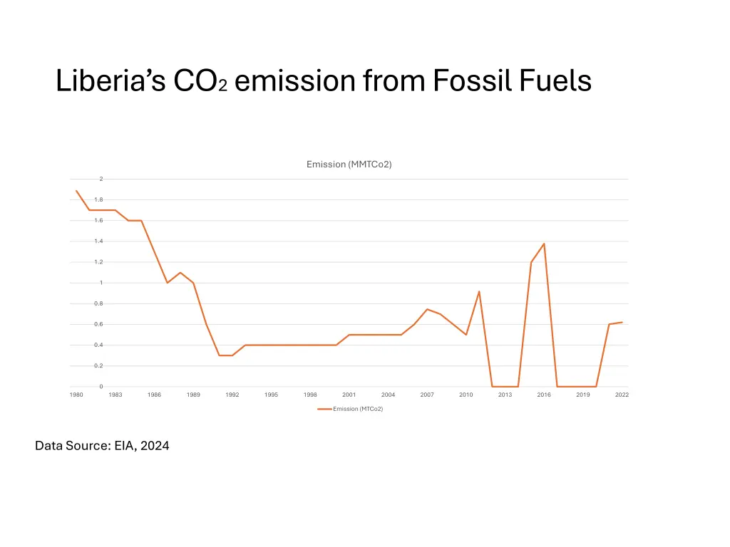 liberia s co 2 emission from fossil fuels