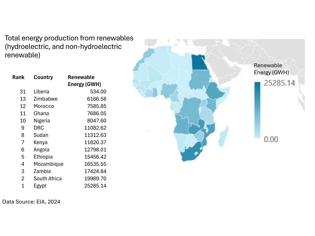 total energy production from renewables