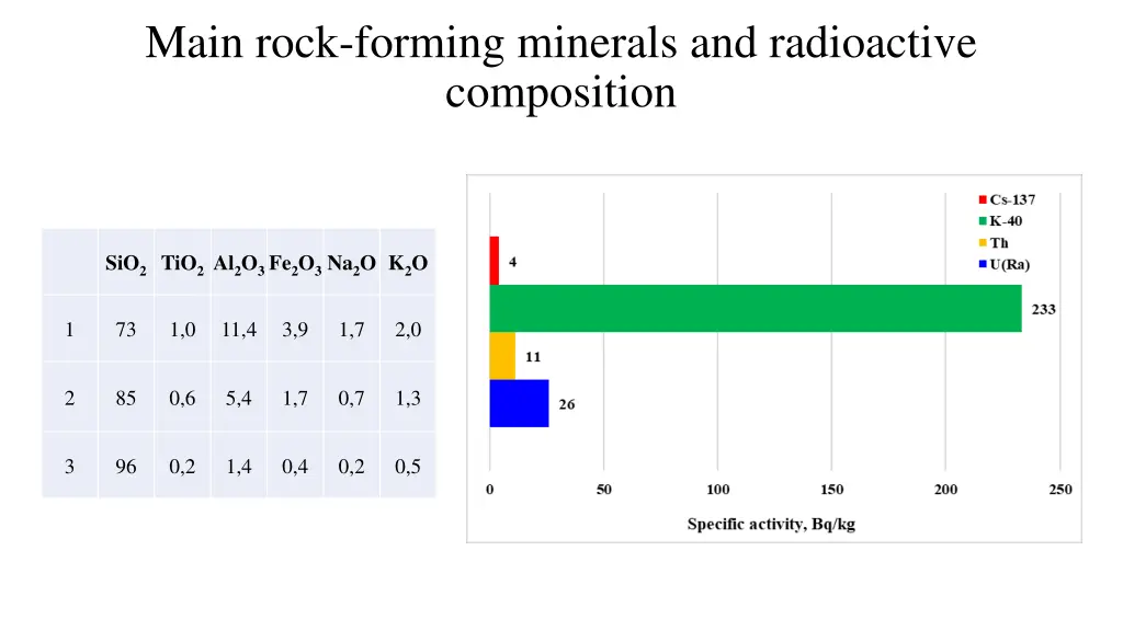 main rock forming minerals and radioactive