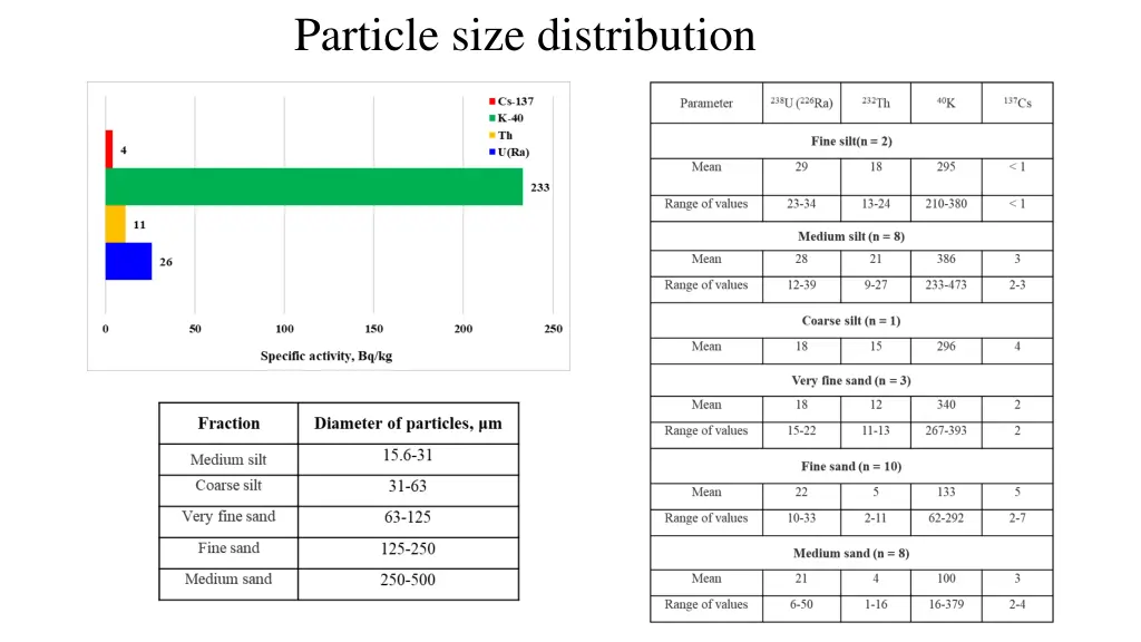 particle size distribution