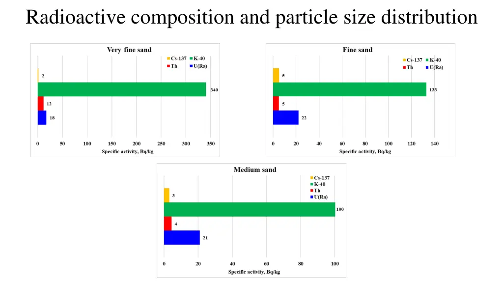 radioactive composition and particle size 1