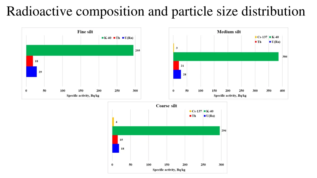 radioactive composition and particle size