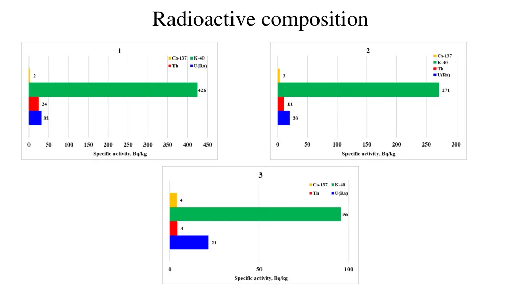 radioactive composition
