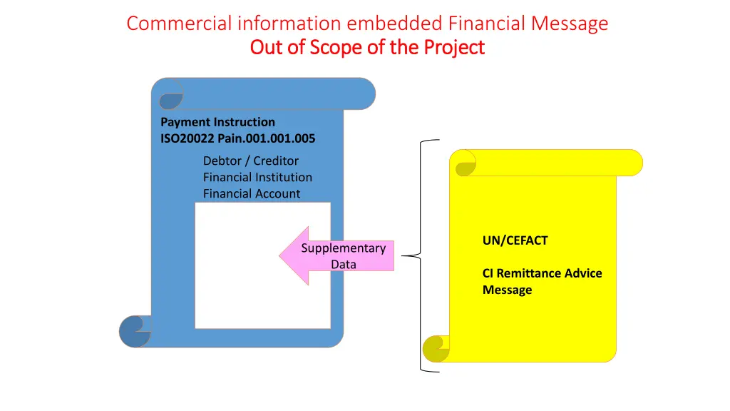 commercial information embedded financial message