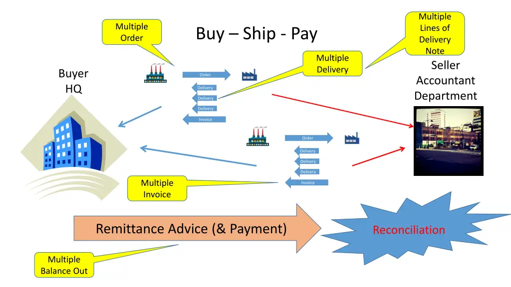 multiple lines of delivery note