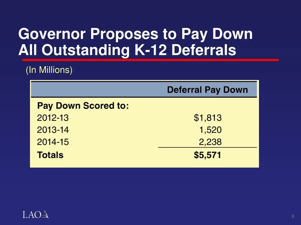 governor proposes to pay down all outstanding