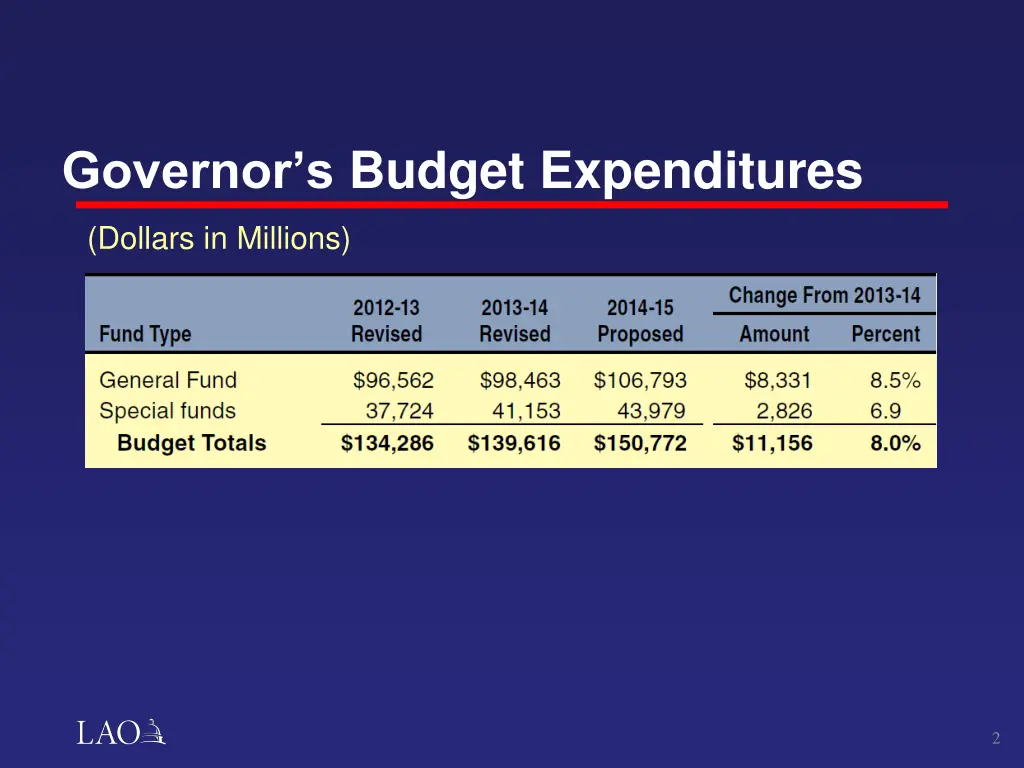 governor s budget expenditures