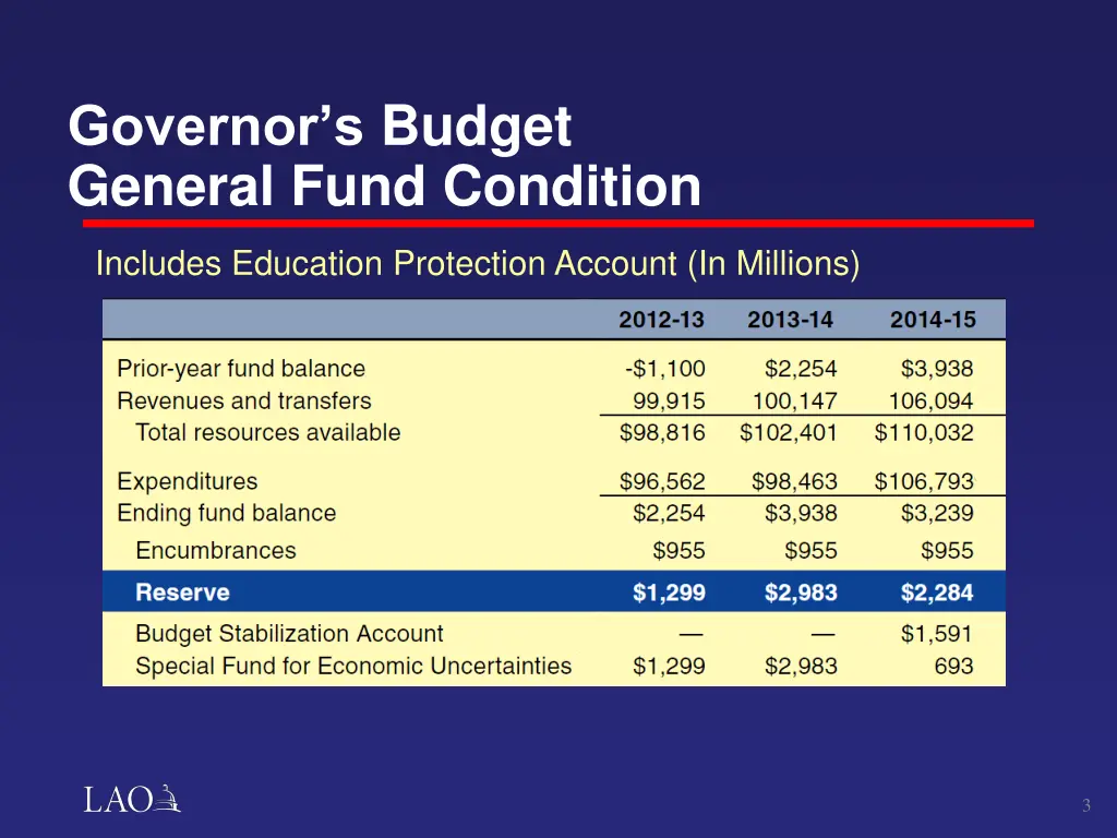 governor s budget general fund condition
