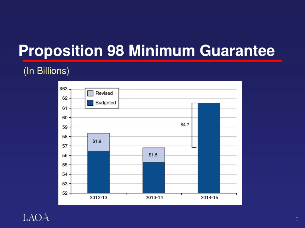proposition 98 minimum guarantee