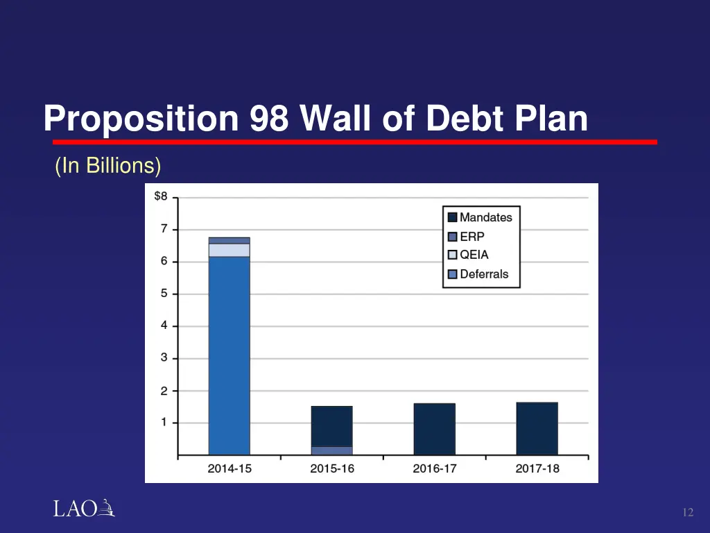 proposition 98 wall of debt plan