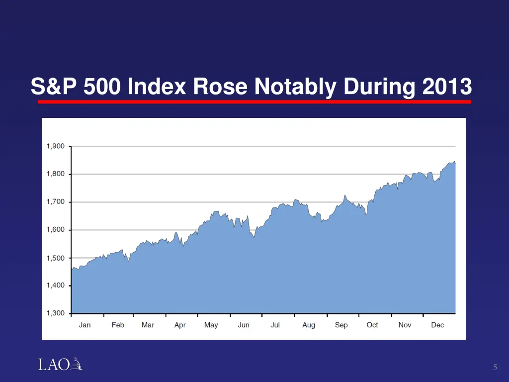 s p 500 index rose notably during 2013