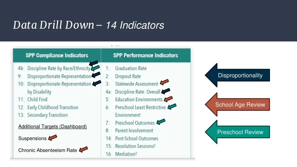 data drill down 14 indicators