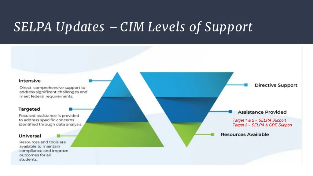 selpa updates cim levels of support