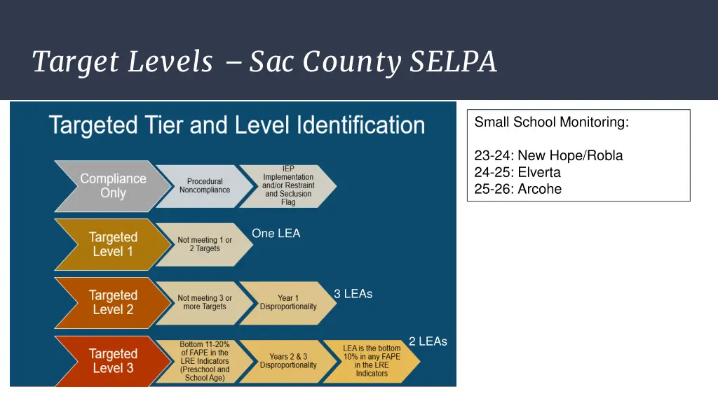 target levels sac county selpa