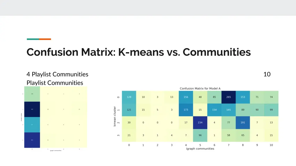 confusion matrix k means vs communities