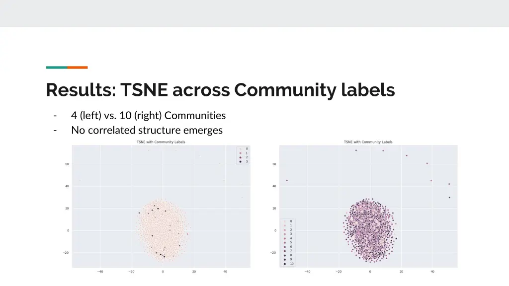 results tsne across community labels