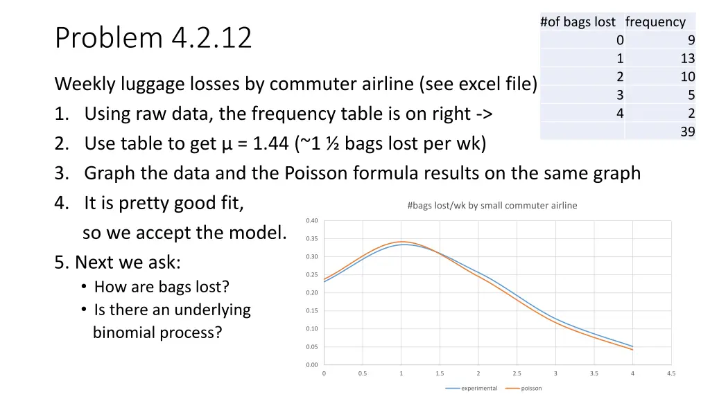 of bags lost frequency