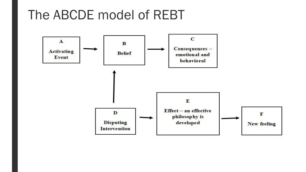 the abcde model of rebt
