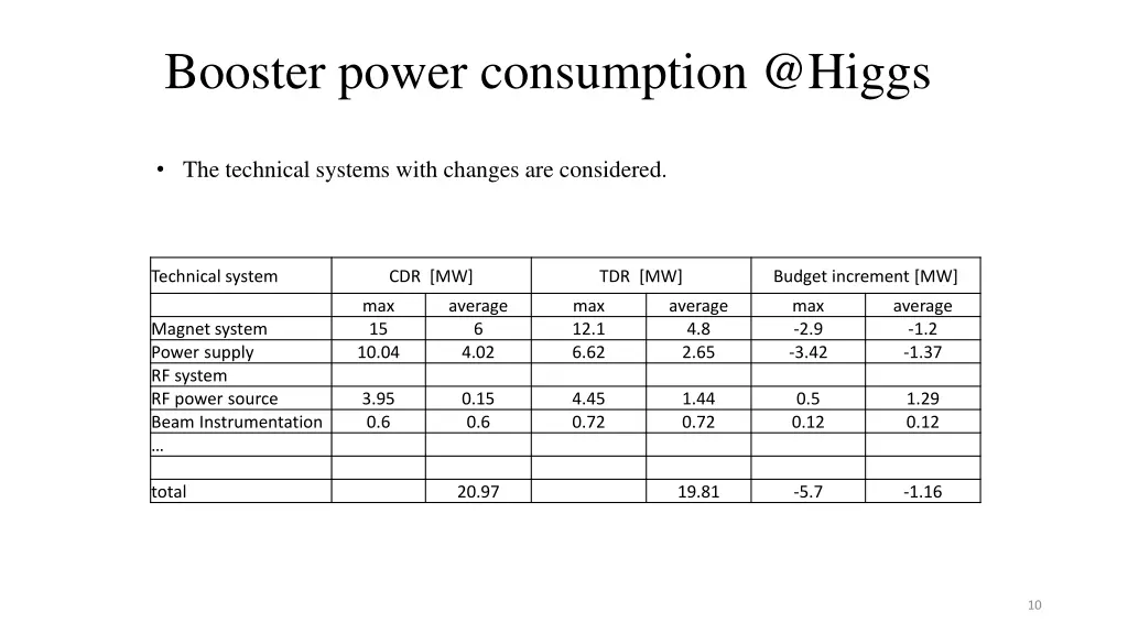 booster power consumption @higgs