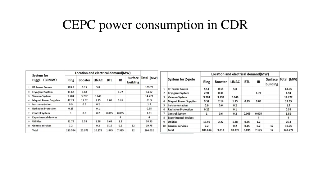 cepc power consumption in cdr
