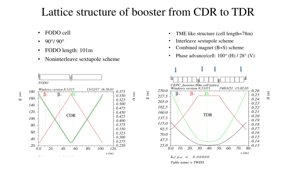 lattice structure of booster from cdr to tdr