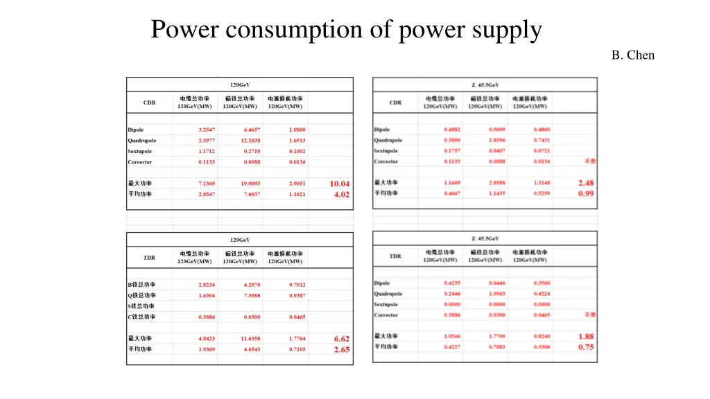 power consumption of power supply