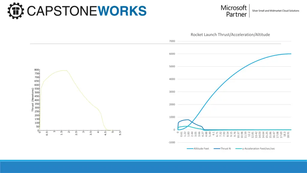 rocket launch thrust acceleration altitude