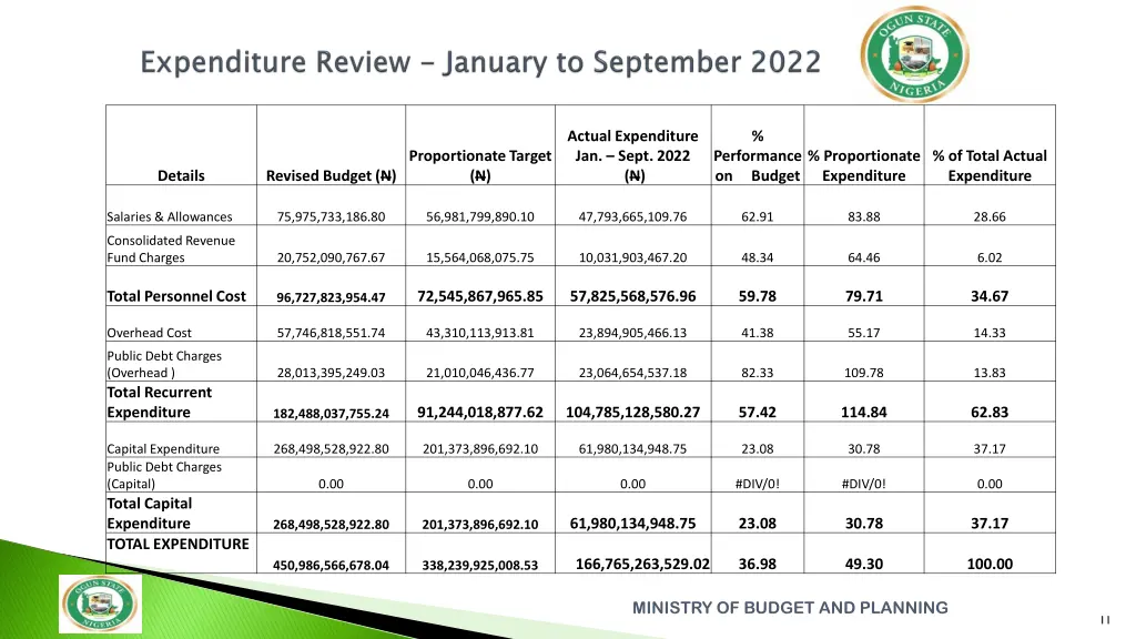 actual expenditure jan sept 2022 n