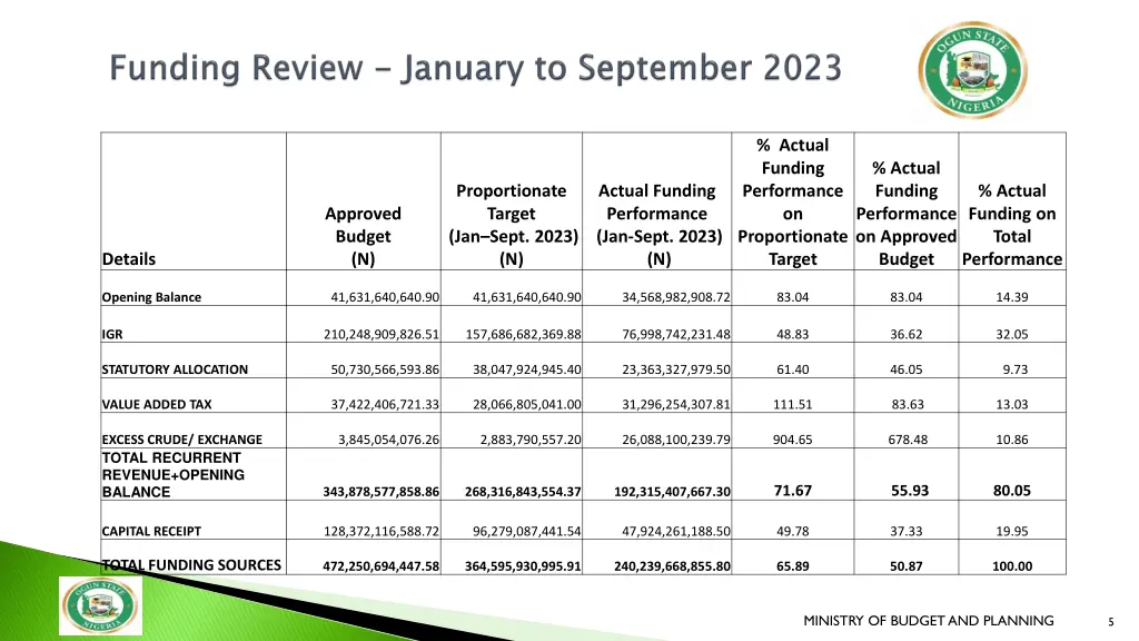 actual funding performance on proportionate target