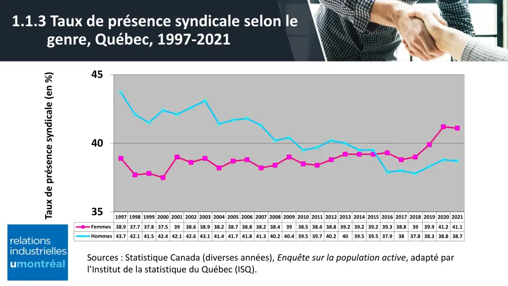 1 1 3 taux de pr sence syndicale selon le genre