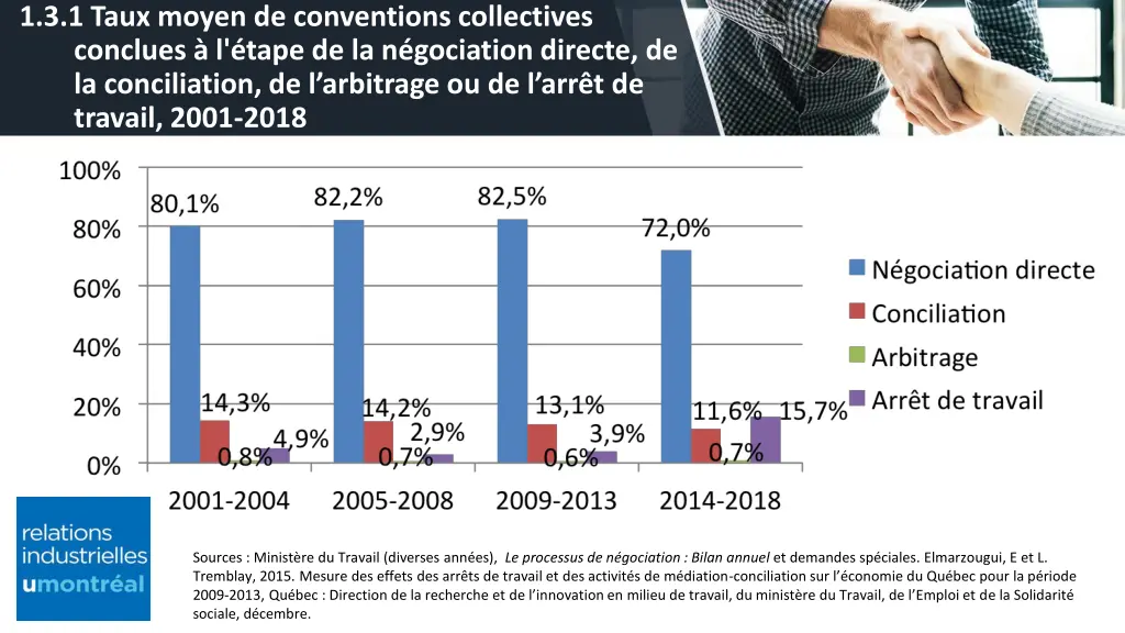 1 3 1 taux moyen de conventions collectives