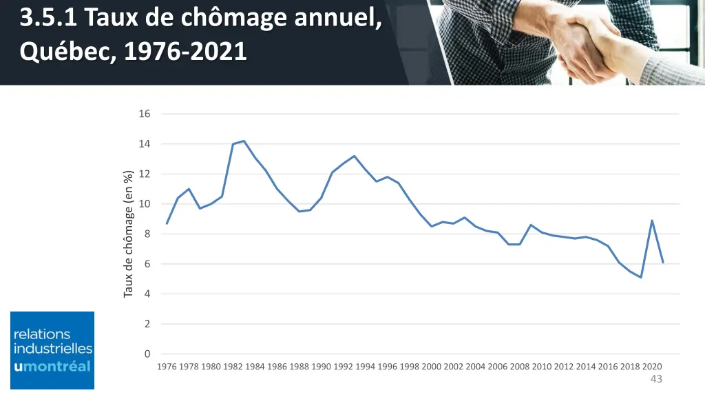 3 5 1 taux de ch mage annuel qu bec 1976 2021