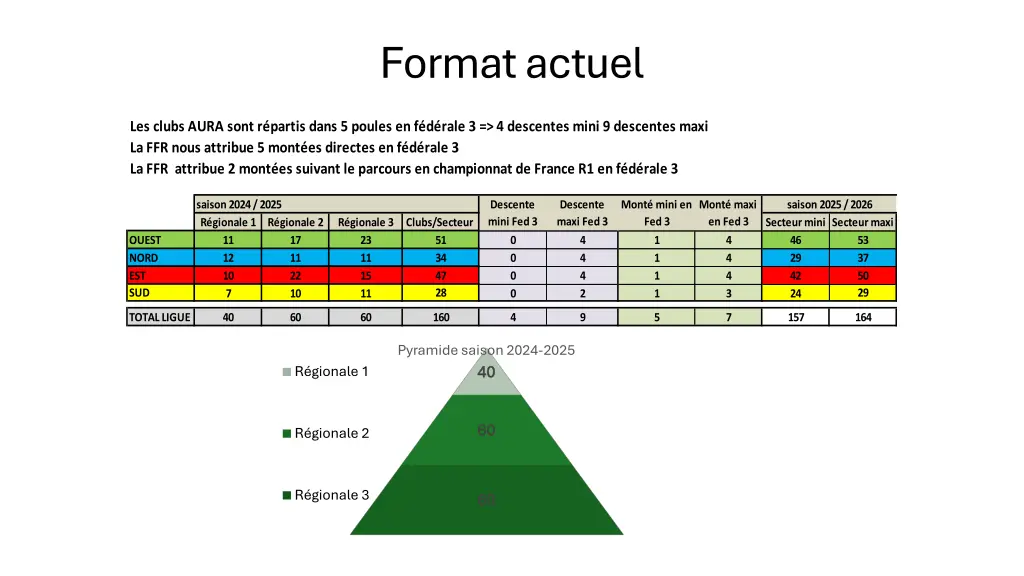 format actuel