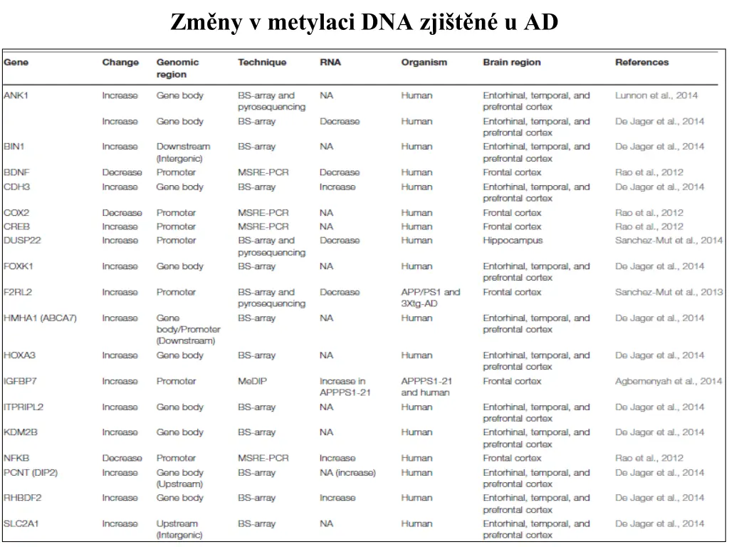 zm ny v metylaci dna zji t n u ad