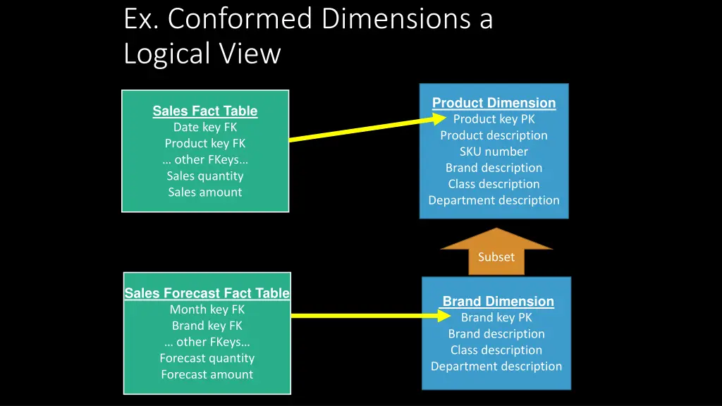 ex conformed dimensions a logical view